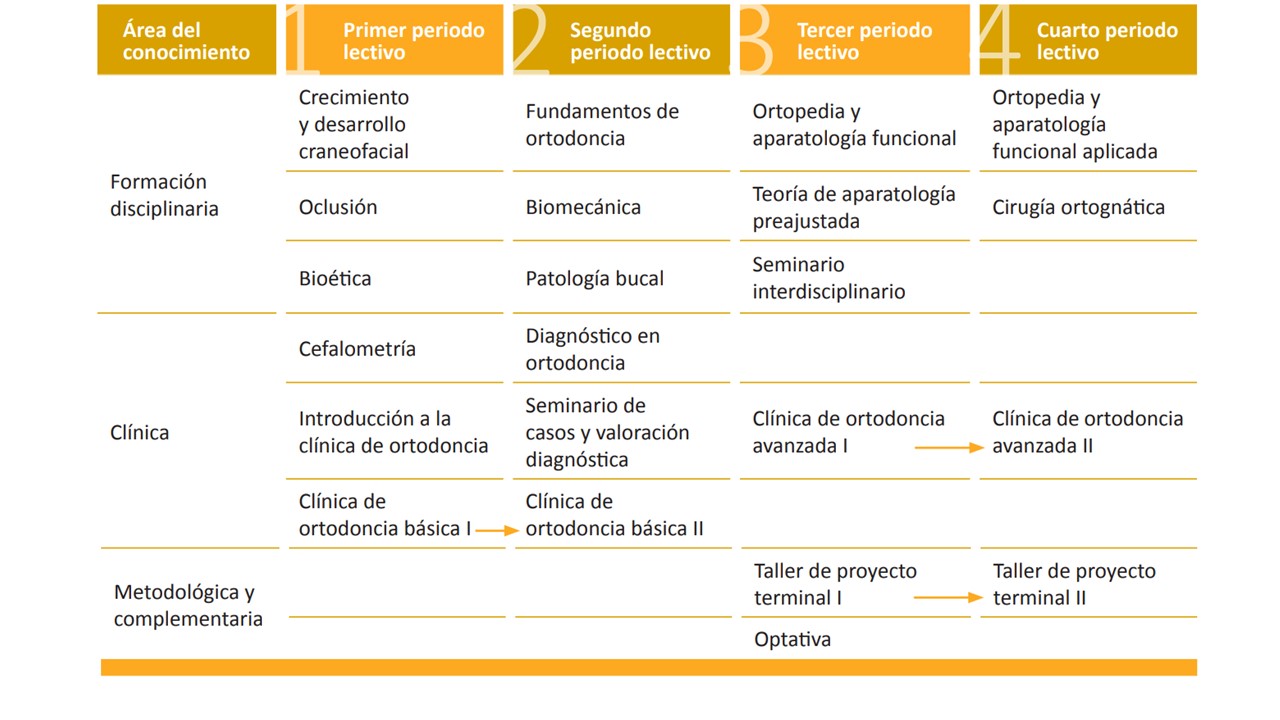 Mapa curricular ortodoncia